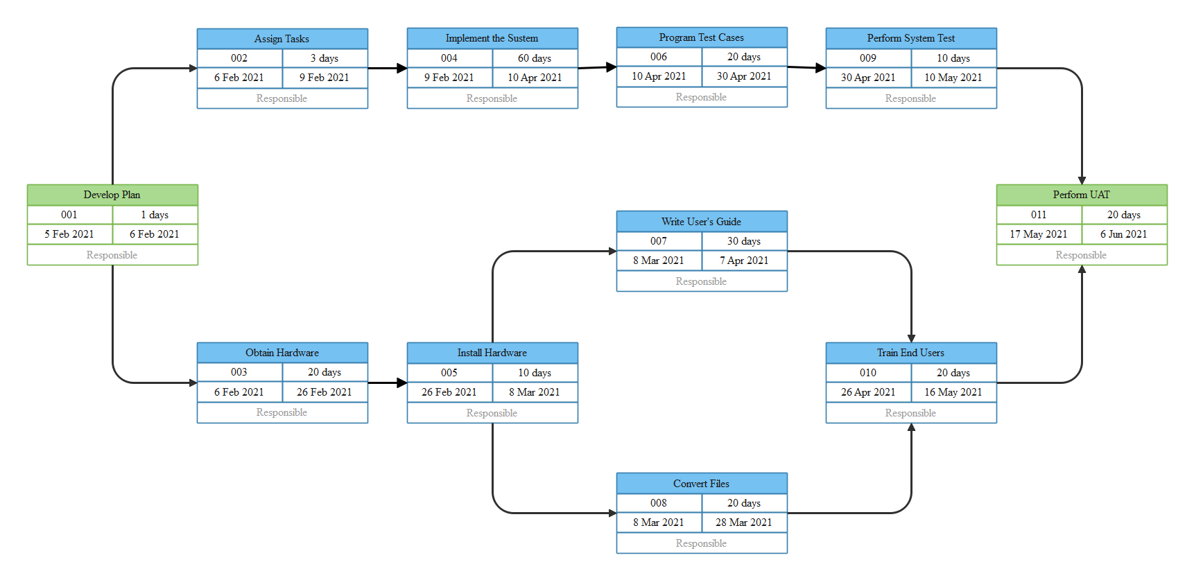 Network Diagram Template Project Management