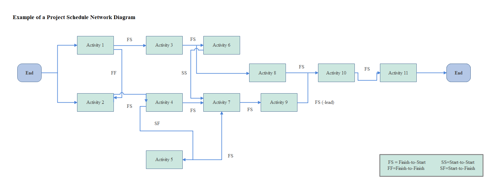 36 Clever Project Schedule Network Diagram Ideas Diag - vrogue.co