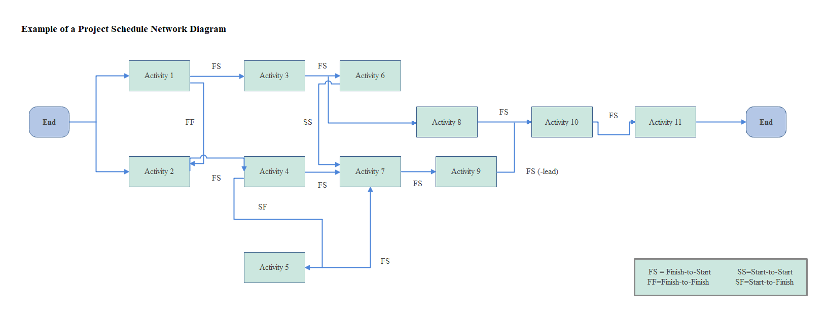 Project Management Network Diagram Complete Guide EdrawMax