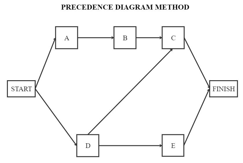 El método de diagrama de precedencias (PDM)