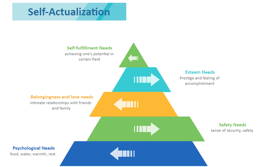 An Example of Pyramid Diagram