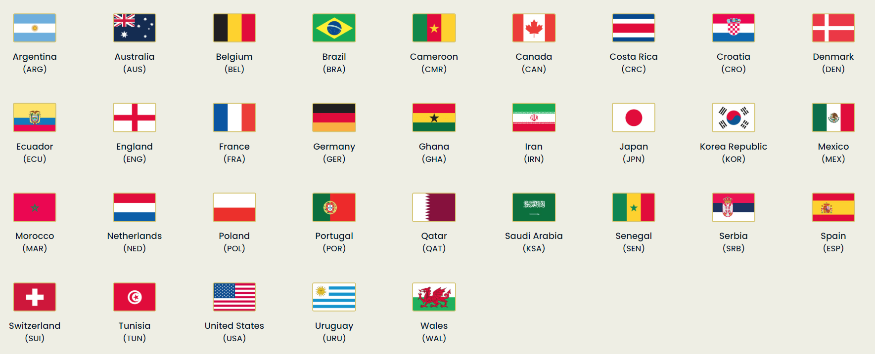 Tabelle der Qualifikanten für die Weltmeisterschaft 2022