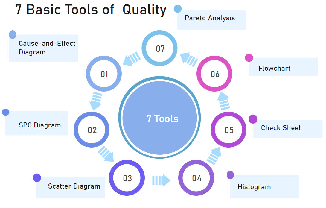 7 grundlegende Qualitäts-Tools