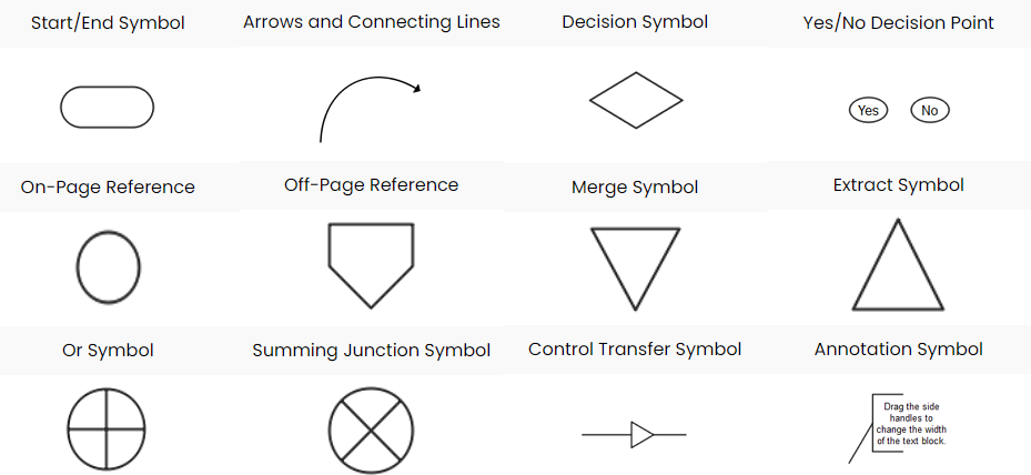 Symbole im Flussdiagramm für die Qualitätskontrolle