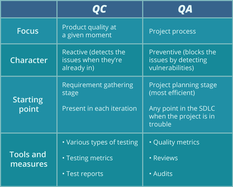 Unterschiede zwischen Qualitätssicherung (QA) und Qualitätskontrolle (QC)