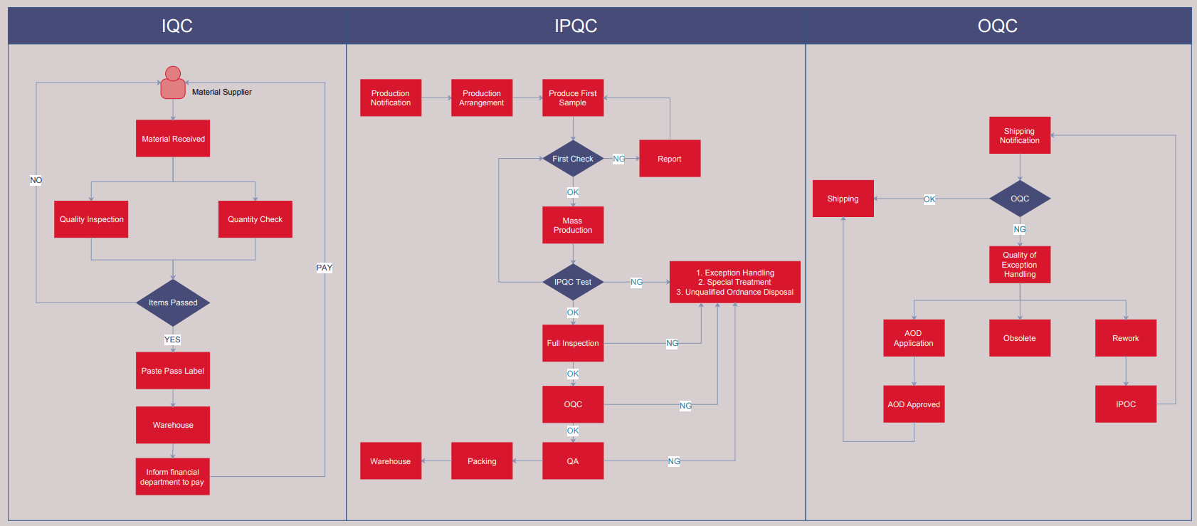 Diagrama de Flujo del Proceso de Control de Calidad