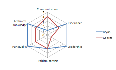 Graphique radar simple