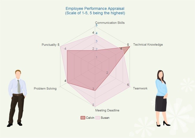 Graphique de performance et d'évaluation des employés