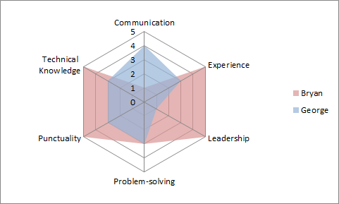 Filled Radar Chart