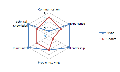 Radardiagramme mit Markierungen