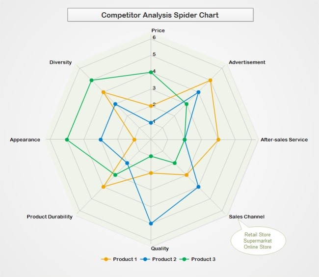 Gráfico de araña de análisis de la competencia