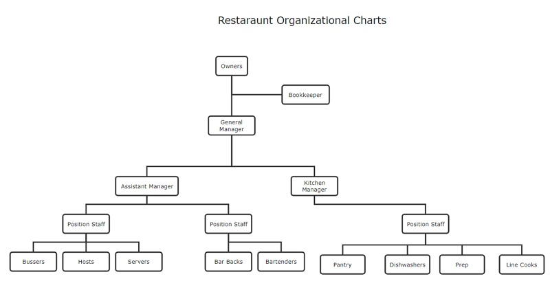 Restaurant Organigramm mit Mitarbeiterrollen