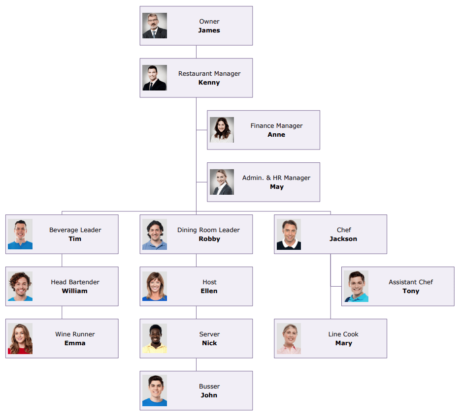 Allgemeines Restaurant Organigramm Beispiel