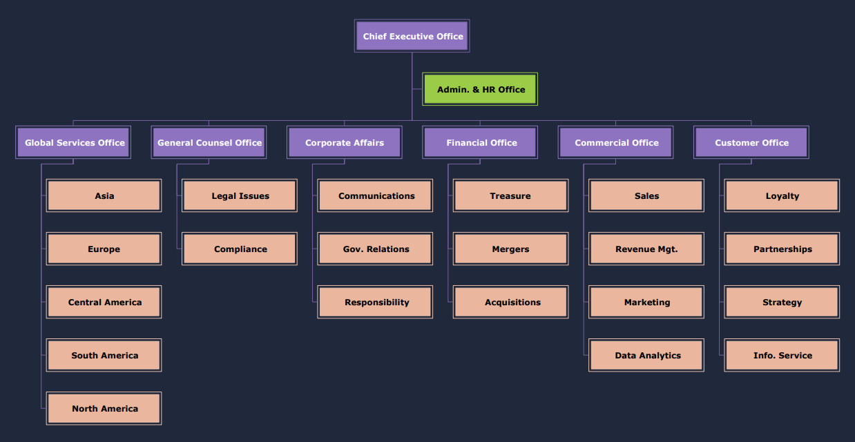 Organigrama de Restaurante Internacional