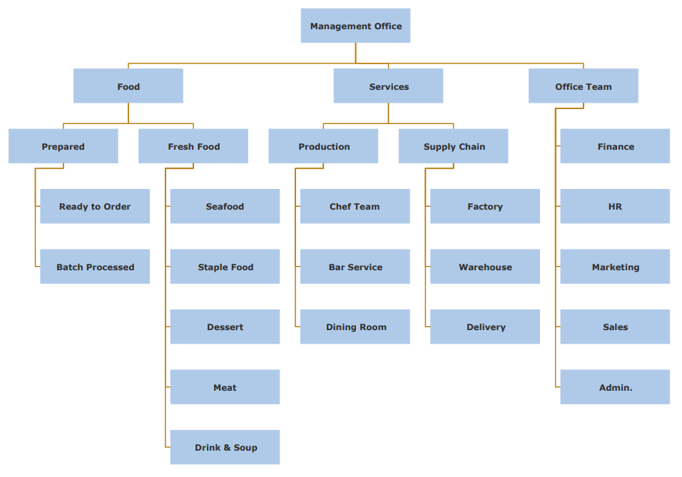 Allgemeines Restaurant Organigramm Beispiel