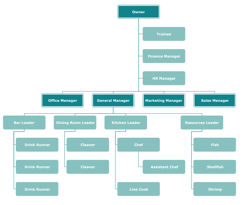 Organigrama de Restaurante de Mariscos