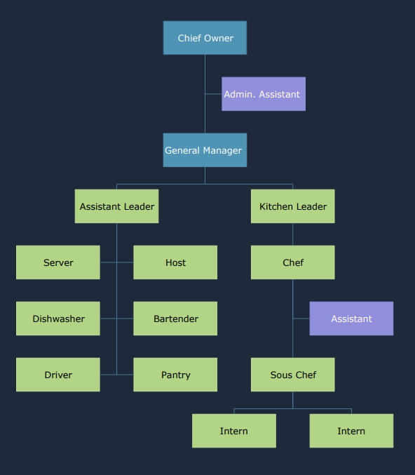 Small Restaurant Organizational Chart Example