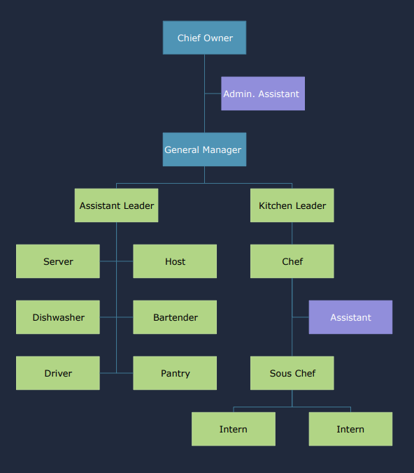 Exemple d'Organigramme restaurant de petite taille