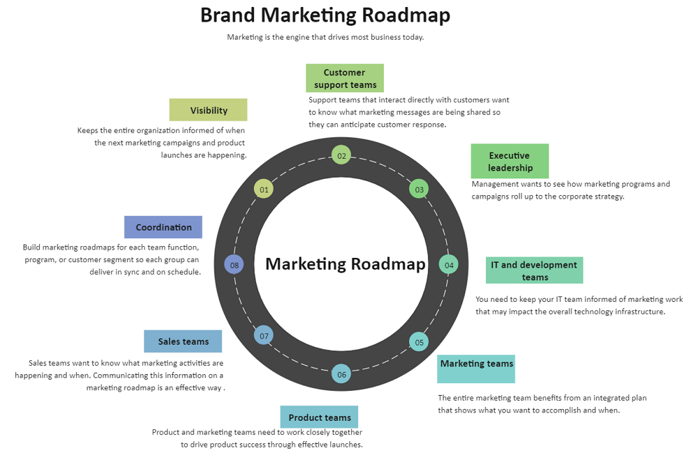 Roadmap de Marketing