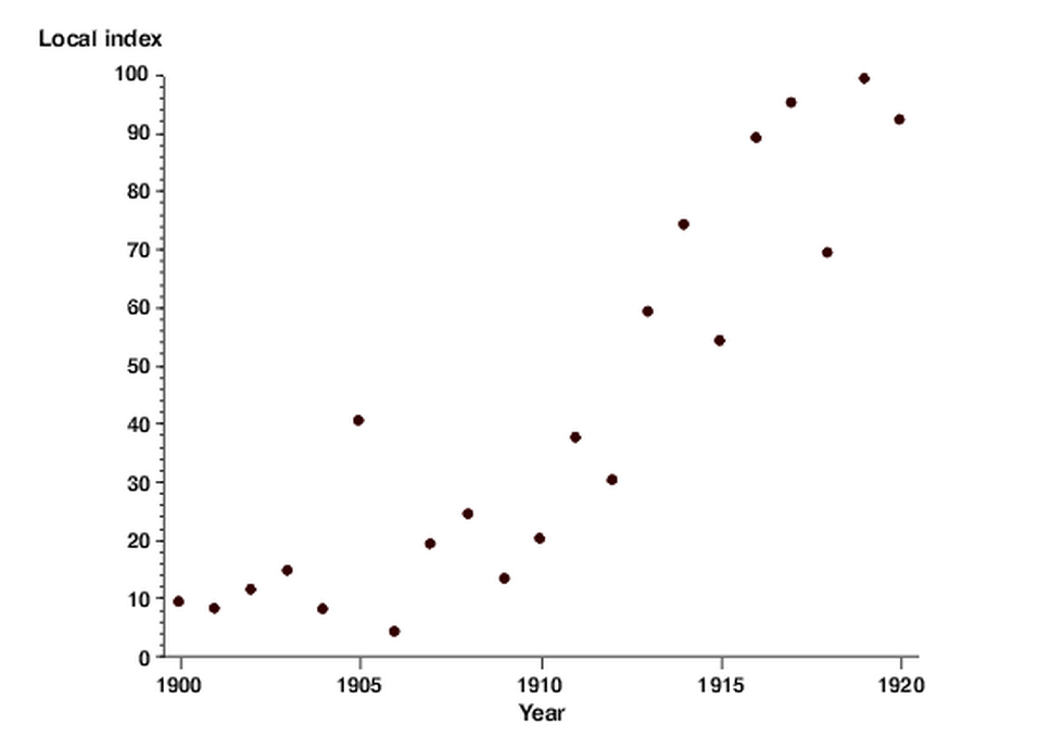 What are Scatter Plots