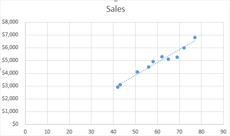 Scegliete l'opzione Trendline desiderata