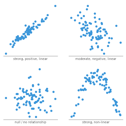 a scatter plot is to observe and display relationships between two numeric variables