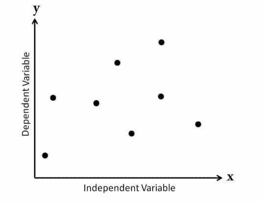 Gráfico de dispersión sin correlación 