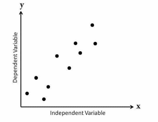gráfico de dispersão com correlação moderada 