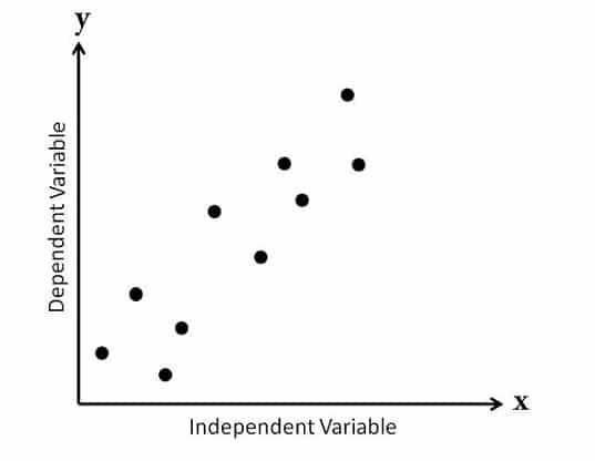 Diagramme de dispersion avec corrélation modérée 