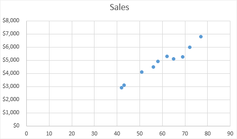 gráfico de dispersão