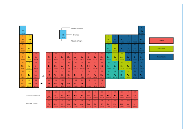 Tabla periódica de los elementos