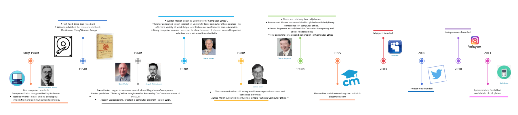 Infográfico da Linha do Tempo da Ética Informática