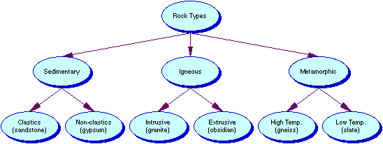 Types of Rocks Semantic Map