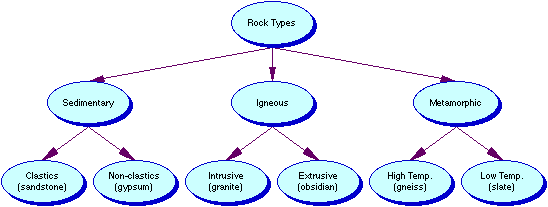 semantic map template