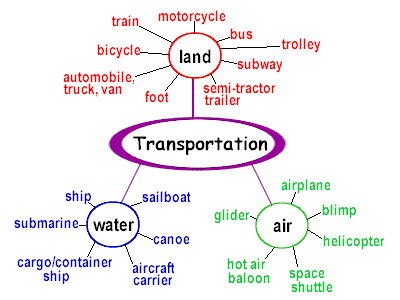 Carte sémantique des transports