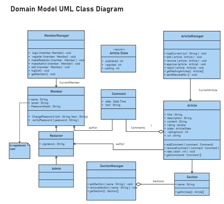 Domänenmodell UML-Klassendiagramm Beispiel