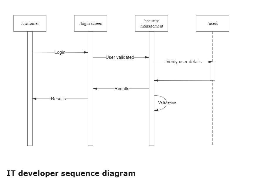 Sequenz der IT-Entwicklung 