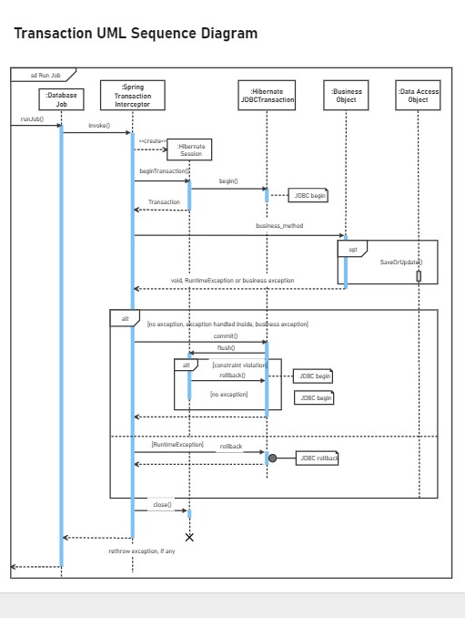 Transaktionales UML-Sequenzdiagramm