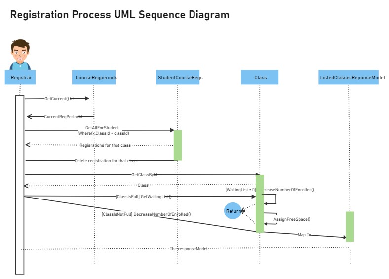 Registrierungsprozess UML-Sequenzdiagramm