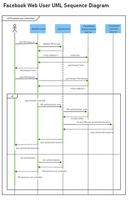 Transaktionales UML-Sequenzdiagramm