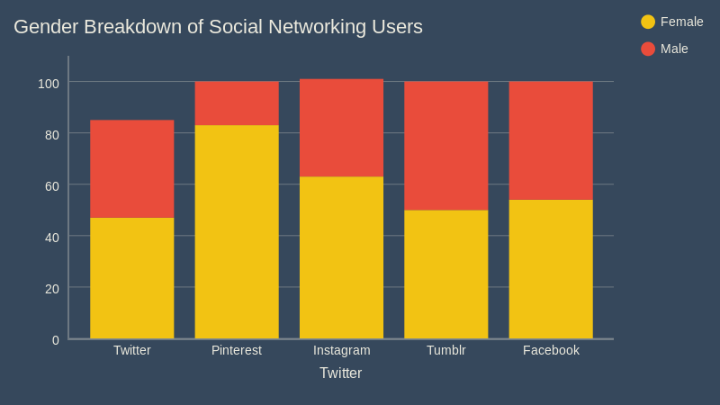 simple example of a stacked bar chart