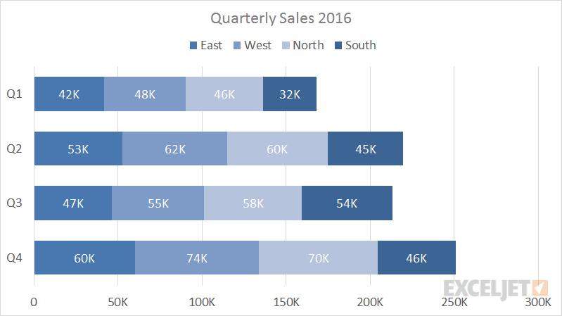 complex example in quarterly sales