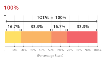 Gráfico de barras apiladas al 100%