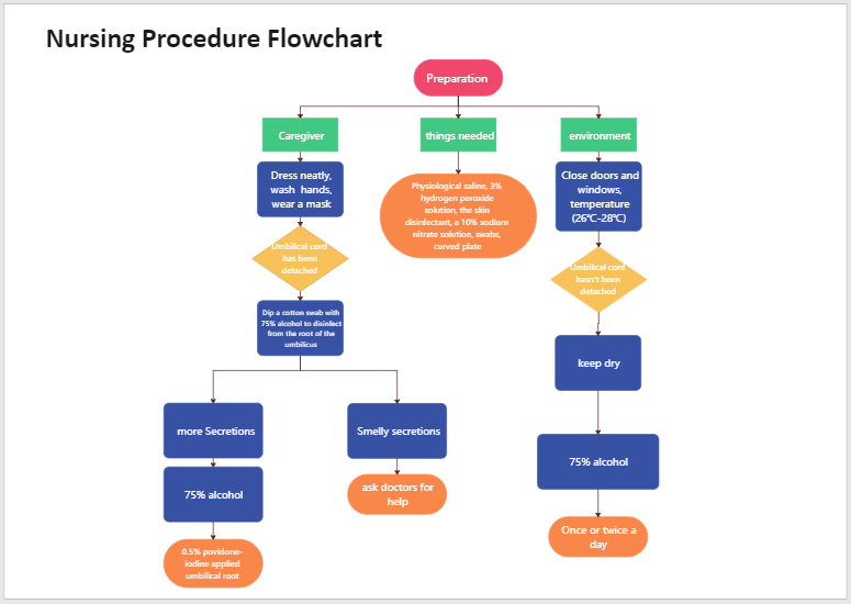 Krankenpflege-Prozedurendiagramm