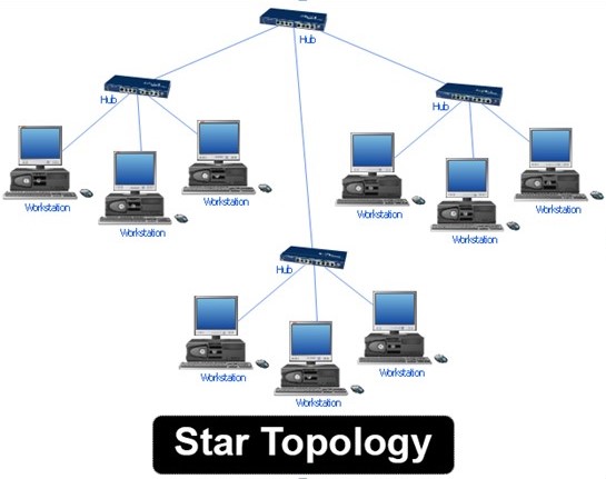 Guide complet du diagramme de topologie en étoile