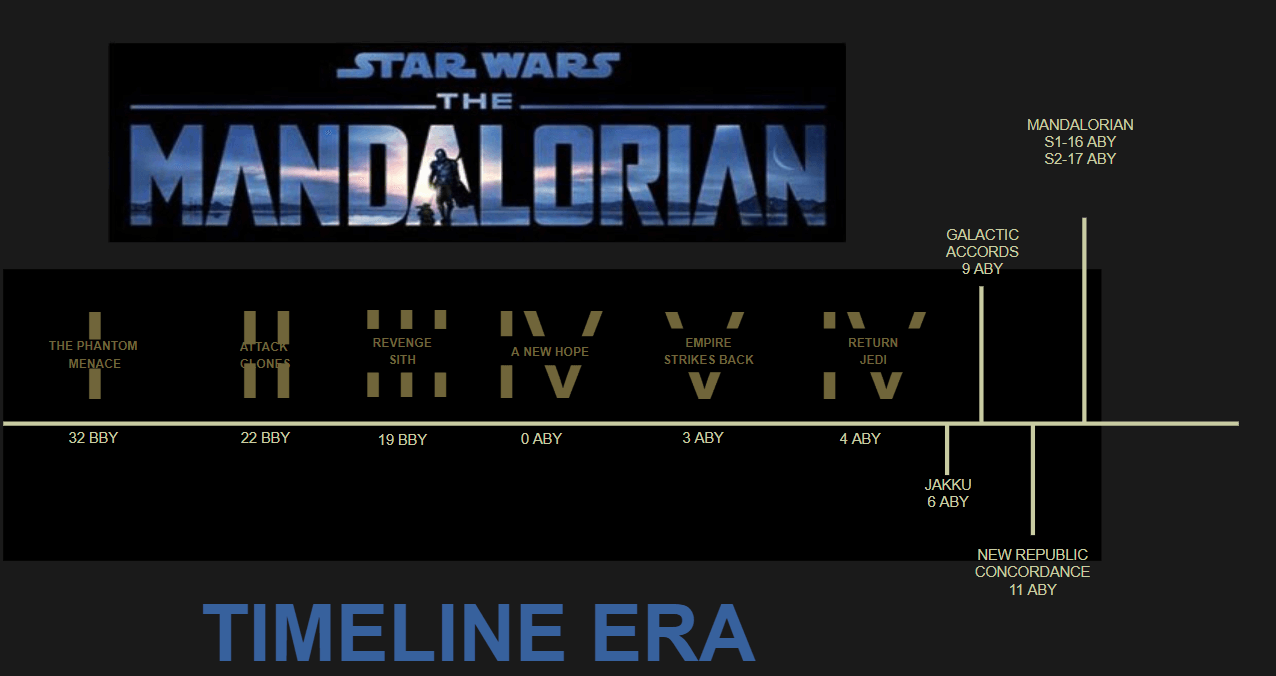 Mandalorian Zeitleiste