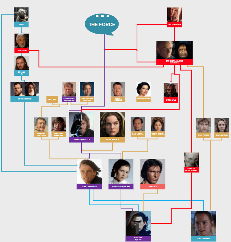 Árbol Genealógico de Star Wars