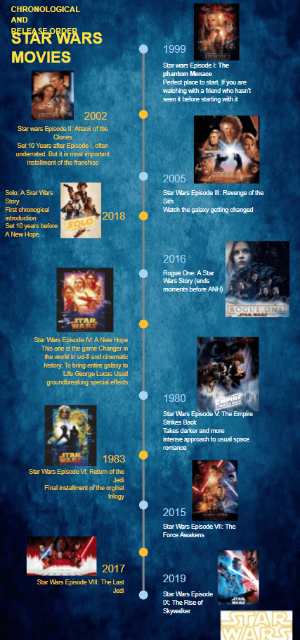Timeline do Star Wars