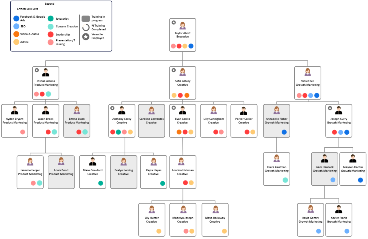 Visuelles Beispiel für die Auflistung und Zuweisung von Fähigkeiten