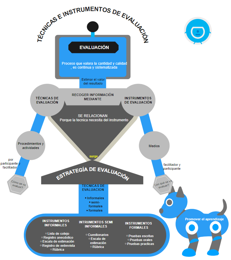 Instrucción y evaluación de la tecnología